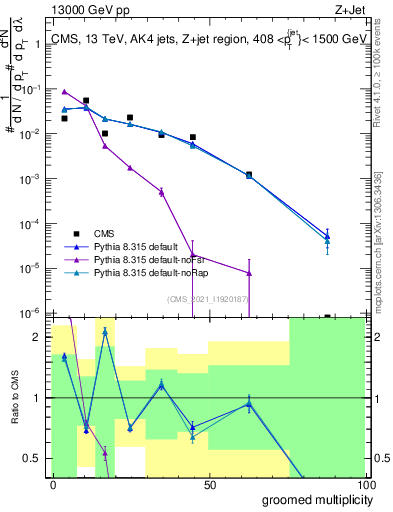 Plot of j.mult.g in 13000 GeV pp collisions