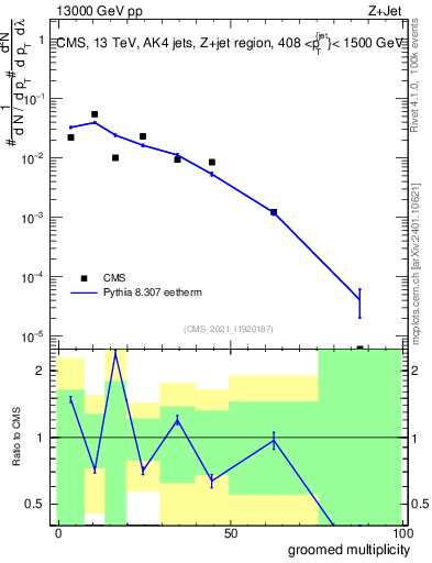 Plot of j.mult.g in 13000 GeV pp collisions