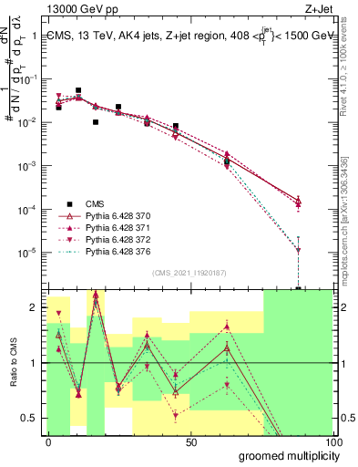 Plot of j.mult.g in 13000 GeV pp collisions