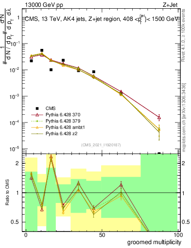 Plot of j.mult.g in 13000 GeV pp collisions