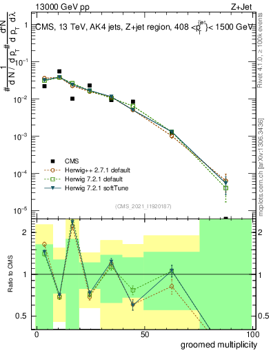 Plot of j.mult.g in 13000 GeV pp collisions
