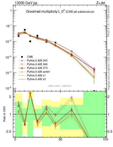 Plot of j.mult.g in 13000 GeV pp collisions