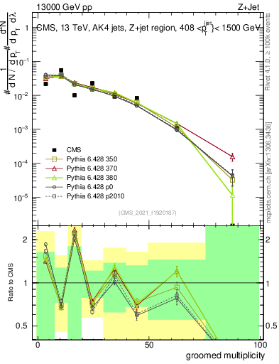Plot of j.mult.g in 13000 GeV pp collisions
