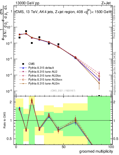 Plot of j.mult.g in 13000 GeV pp collisions