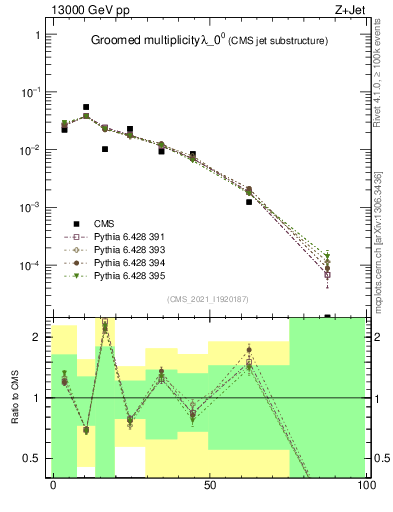 Plot of j.mult.g in 13000 GeV pp collisions