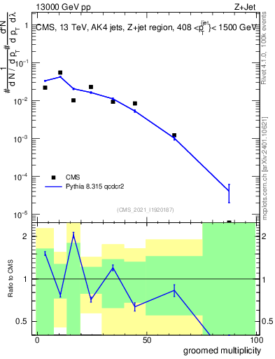 Plot of j.mult.g in 13000 GeV pp collisions