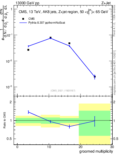 Plot of j.mult.g in 13000 GeV pp collisions