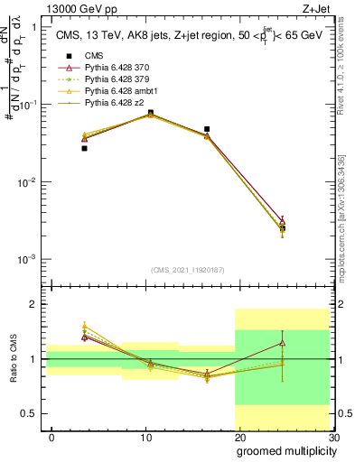 Plot of j.mult.g in 13000 GeV pp collisions
