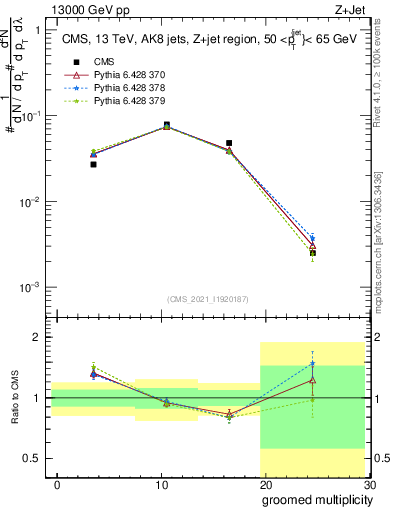 Plot of j.mult.g in 13000 GeV pp collisions