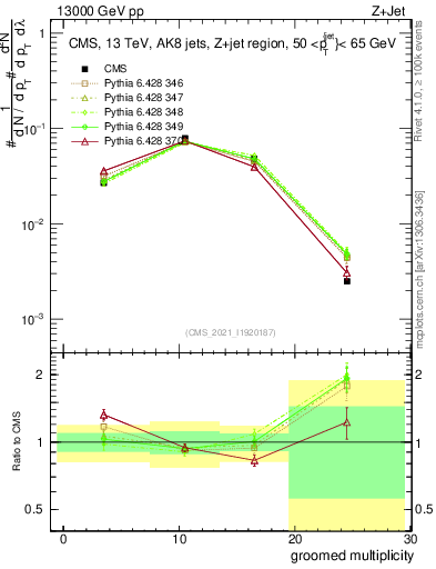 Plot of j.mult.g in 13000 GeV pp collisions