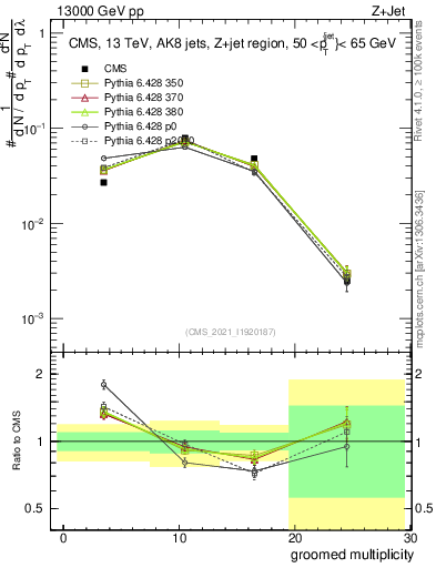 Plot of j.mult.g in 13000 GeV pp collisions
