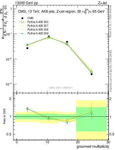 Plot of j.mult.g in 13000 GeV pp collisions