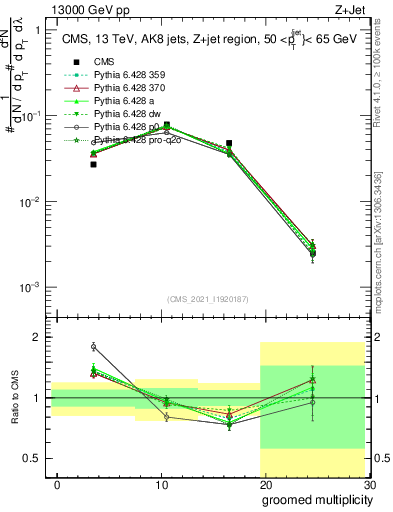 Plot of j.mult.g in 13000 GeV pp collisions