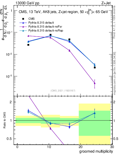 Plot of j.mult.g in 13000 GeV pp collisions