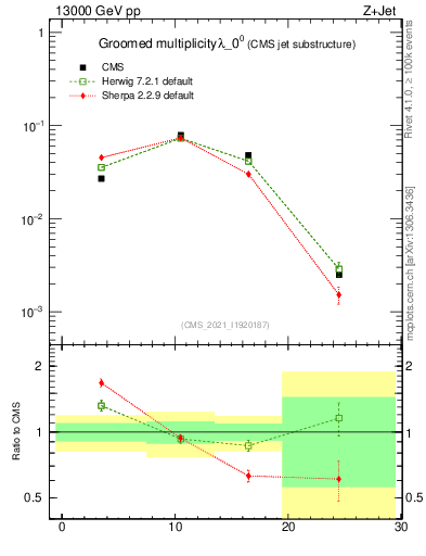 Plot of j.mult.g in 13000 GeV pp collisions
