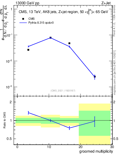 Plot of j.mult.g in 13000 GeV pp collisions