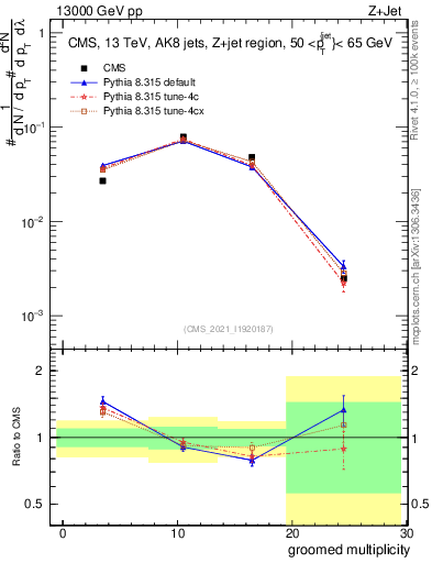 Plot of j.mult.g in 13000 GeV pp collisions