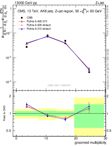 Plot of j.mult.g in 13000 GeV pp collisions