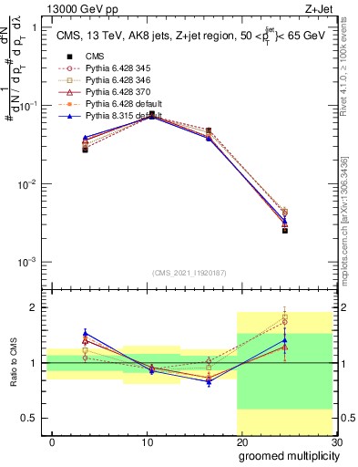 Plot of j.mult.g in 13000 GeV pp collisions