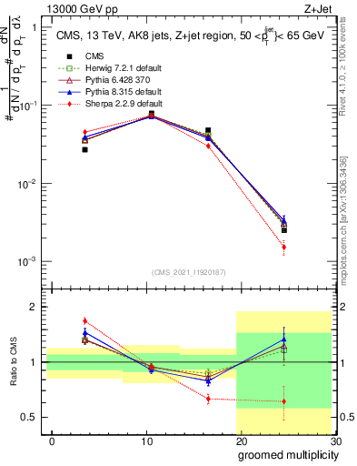 Plot of j.mult.g in 13000 GeV pp collisions