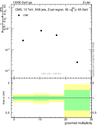 Plot of j.mult.g in 13000 GeV pp collisions