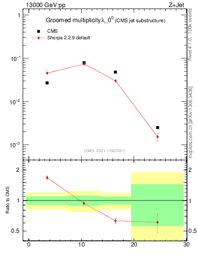 Plot of j.mult.g in 13000 GeV pp collisions