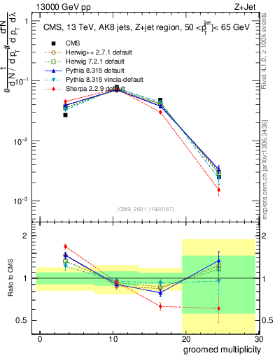 Plot of j.mult.g in 13000 GeV pp collisions