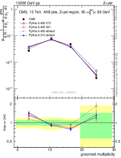 Plot of j.mult.g in 13000 GeV pp collisions