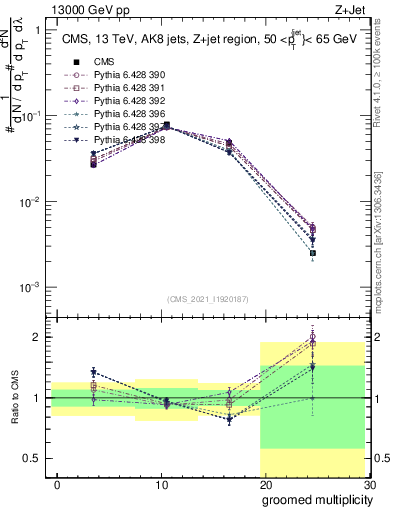 Plot of j.mult.g in 13000 GeV pp collisions