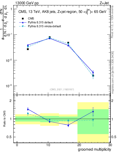 Plot of j.mult.g in 13000 GeV pp collisions