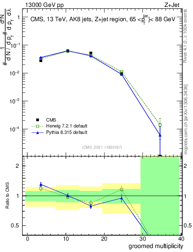 Plot of j.mult.g in 13000 GeV pp collisions