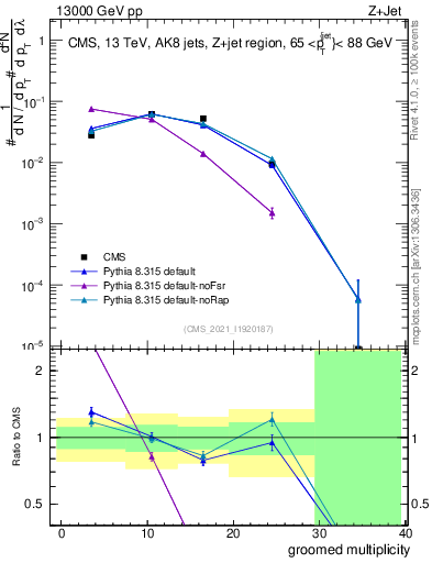 Plot of j.mult.g in 13000 GeV pp collisions