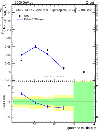 Plot of j.mult.g in 13000 GeV pp collisions