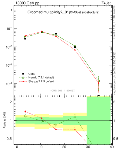 Plot of j.mult.g in 13000 GeV pp collisions