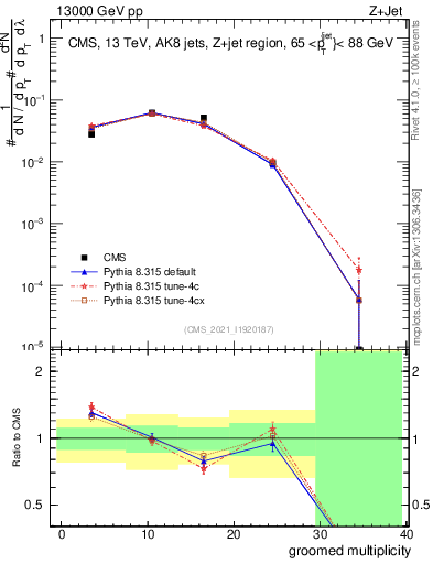 Plot of j.mult.g in 13000 GeV pp collisions