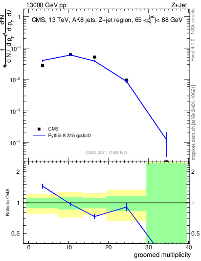 Plot of j.mult.g in 13000 GeV pp collisions