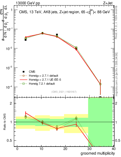 Plot of j.mult.g in 13000 GeV pp collisions