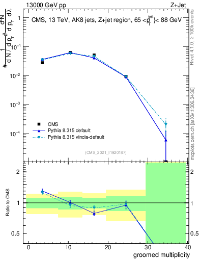 Plot of j.mult.g in 13000 GeV pp collisions