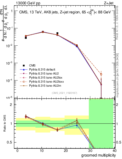 Plot of j.mult.g in 13000 GeV pp collisions