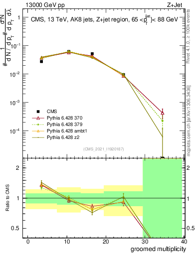 Plot of j.mult.g in 13000 GeV pp collisions