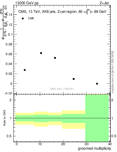 Plot of j.mult.g in 13000 GeV pp collisions
