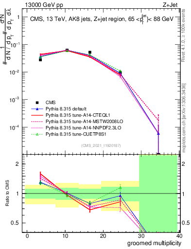 Plot of j.mult.g in 13000 GeV pp collisions