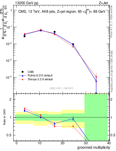 Plot of j.mult.g in 13000 GeV pp collisions