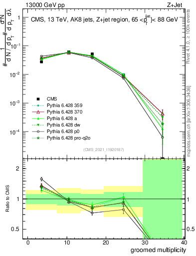 Plot of j.mult.g in 13000 GeV pp collisions