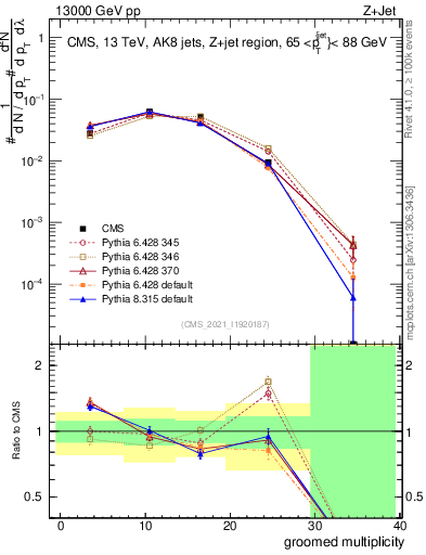 Plot of j.mult.g in 13000 GeV pp collisions