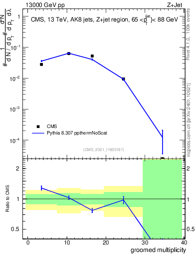 Plot of j.mult.g in 13000 GeV pp collisions