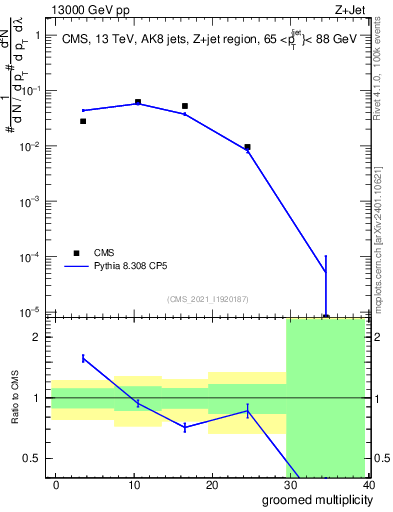 Plot of j.mult.g in 13000 GeV pp collisions