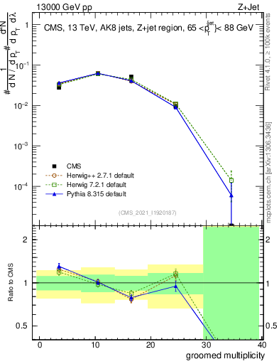 Plot of j.mult.g in 13000 GeV pp collisions