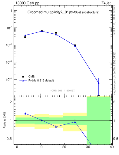 Plot of j.mult.g in 13000 GeV pp collisions