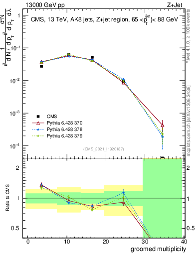 Plot of j.mult.g in 13000 GeV pp collisions